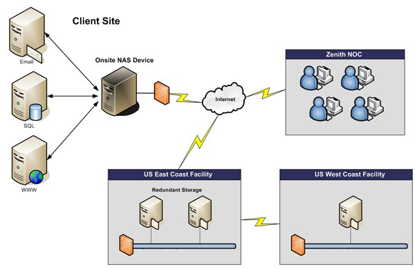 Online and Offline Backup and Disaster Recovery Solutions